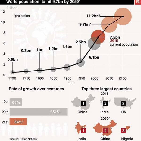 World Population 2050